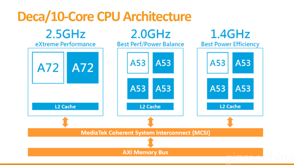 MediaTek Helio X20 Tri-Cluster Design