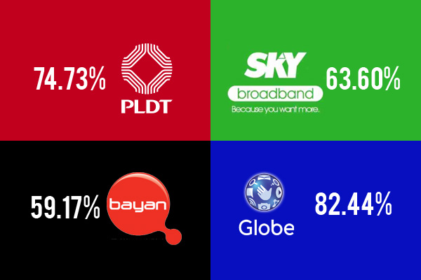 NTC ISP Speed Test Scores