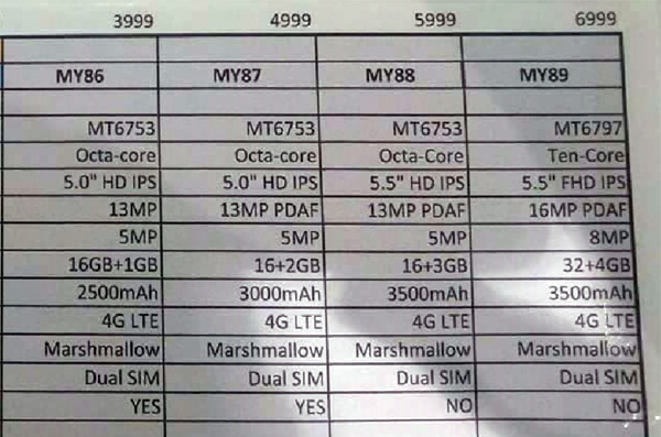 Leaked document of MyPhone My89, My88, My87 and My86
