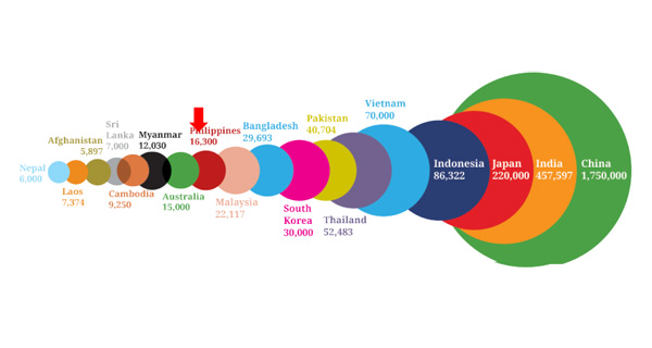 Comparison of the number of cell towers in Asia.