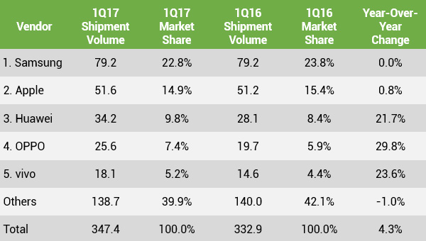 Top Five Smartphone Vendors Worldwide