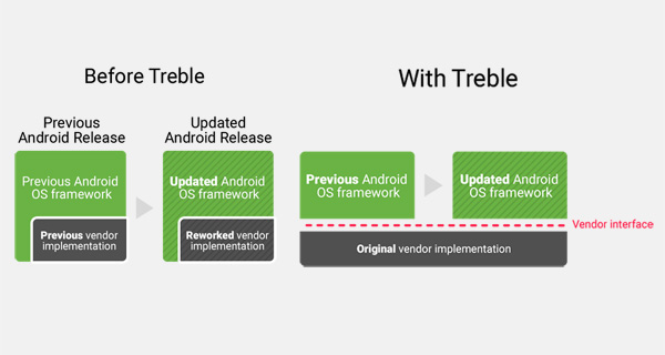 Android updates with and without Project Treble.