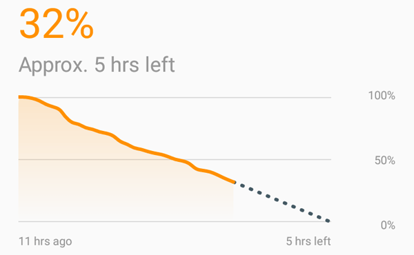 Battery life graph under heavy usage.