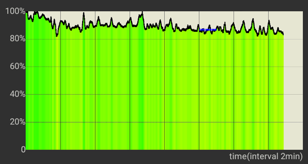 CPU performance of the Cloudfone Next Infinity Quattro under intense load.