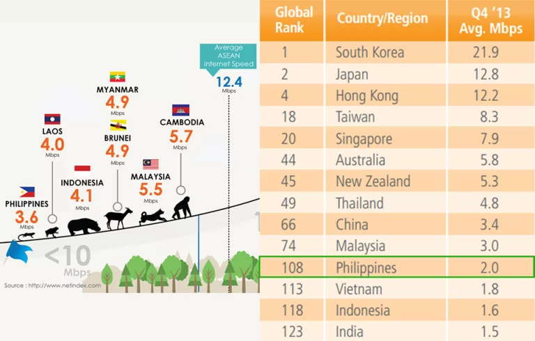 Philippines’ Slow and Expensive Internet