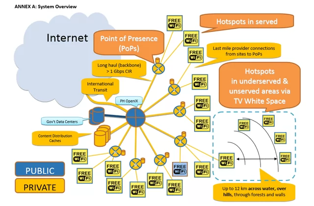 DOST: Nationwide Free Wi-Fi Hotspot Program Now Ready for Implementation