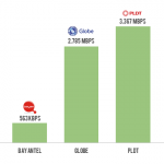 NTC-speed-test-result