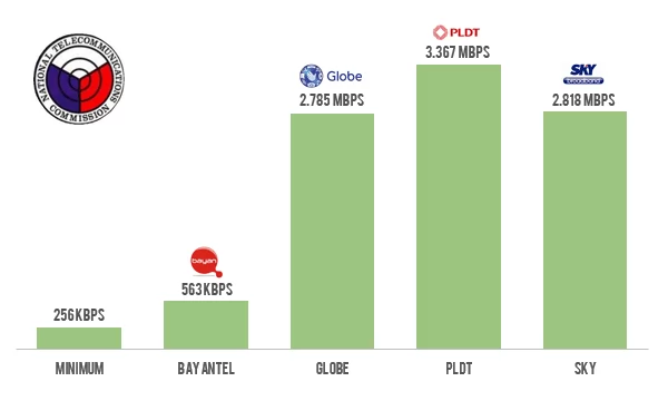 Results of NTC’s Speed Testing for Internet Service Providers in the Philippines