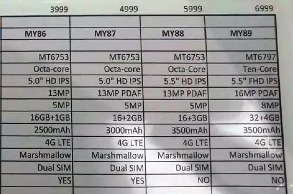 MyPhone My89 with Deca Core Processor Leaked in a Document