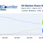 The worldwide operating system internet usage market share graph.