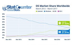 The worldwide operating system internet usage market share graph.