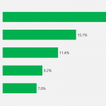 Top 5 global smartphone brands Q1 2018.