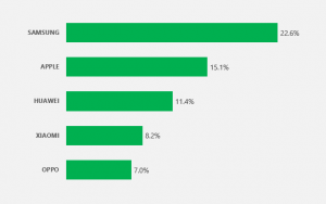 Top 5 global smartphone brands Q1 2018.