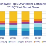 IDC: Top 5 Smartphone Brands Worldwide for Q2 2018