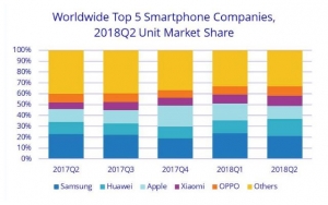 IDC: Top 5 Smartphone Brands Worldwide for Q2 2018