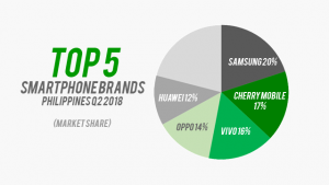 Pie chart: Top 5 smartphone brands in Ph Q2 2018