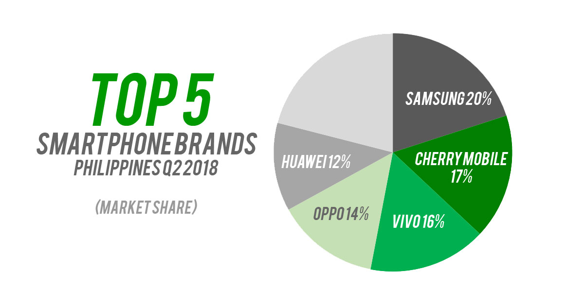 Here are the Top 5 Smartphone Brands in the Philippines for Q2 2018