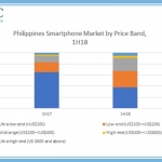 Price categories of smartphones in the Philippines.