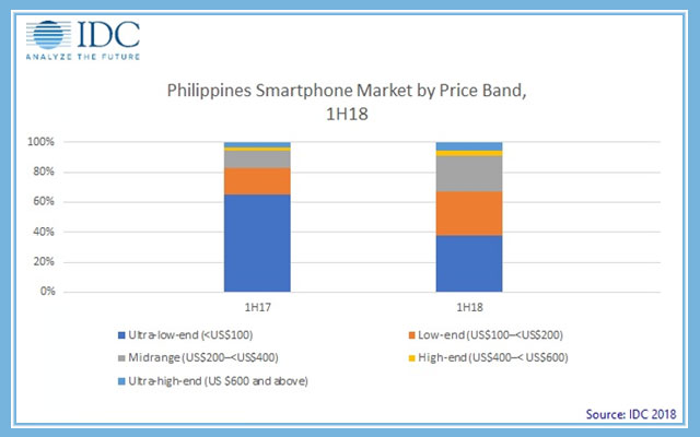Price categories of smartphones in the Philippines.