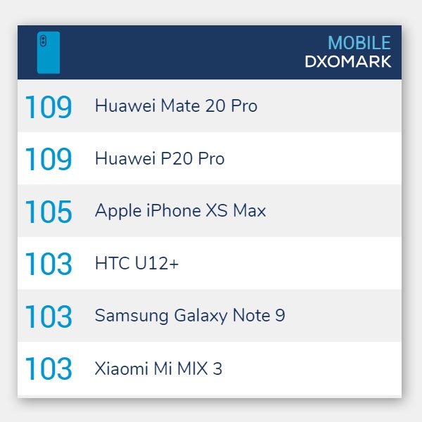 DXOMark ranking as of January 2019.