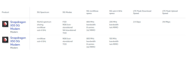 Qualcomm Snapdragon X50 vs X55