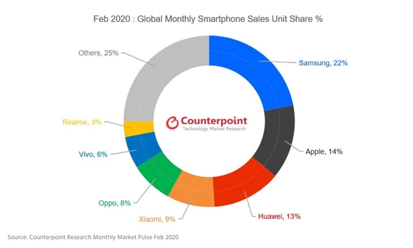 Top 10 Smartphone Brands February 2020