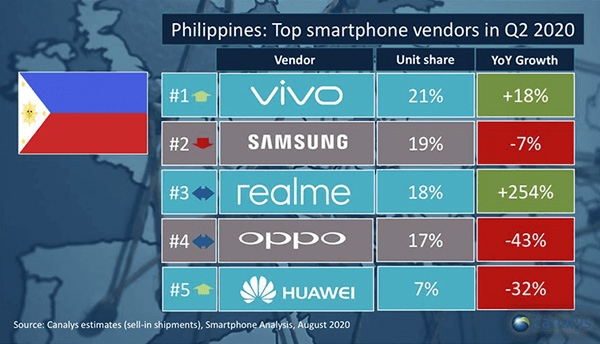 Top 5 Smartphones Brands in the Philippines Q2 2020 -- Canalys.