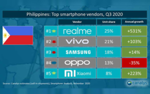 top 5 smartphone brands philippines q3 2020