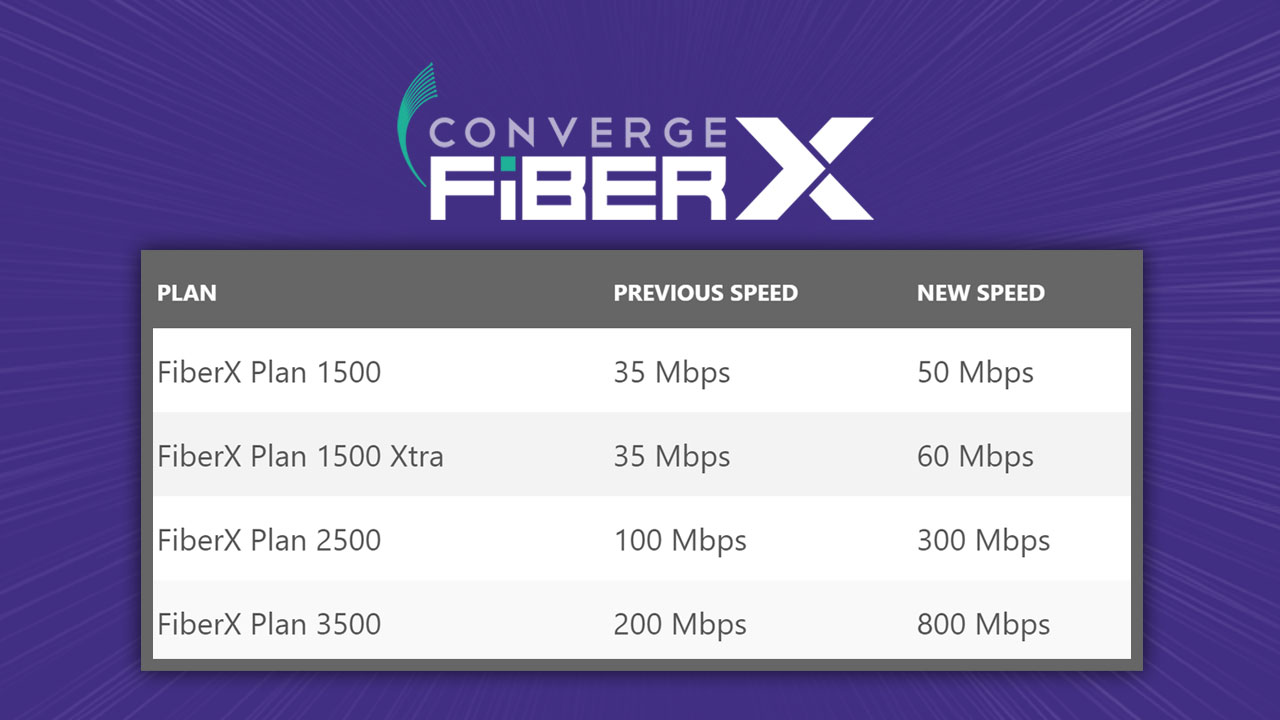 Converge Unveils Massive Speed Boost For Fiberx Plans Now Starting At