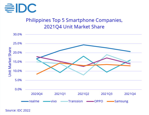 Top 5 smartphone vendors in PH 2021 by IDC.