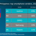 Top 5 smartphone vendors in the Philippines in 2021.