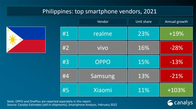 Top 5 smartphone vendors in the Philippines in 2021.