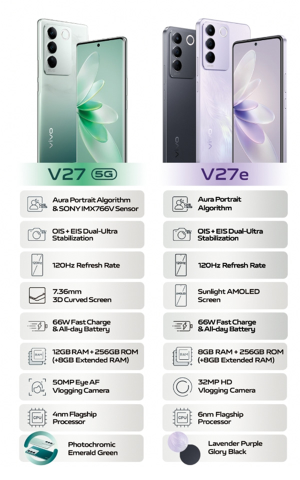 Feature comparison between the vivo V27 5G and vivo V27e smartphones.