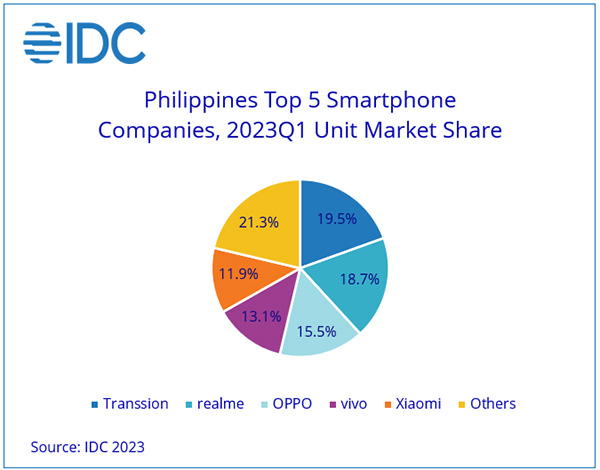 IDC top smartphone companies Philippines Q1 2023