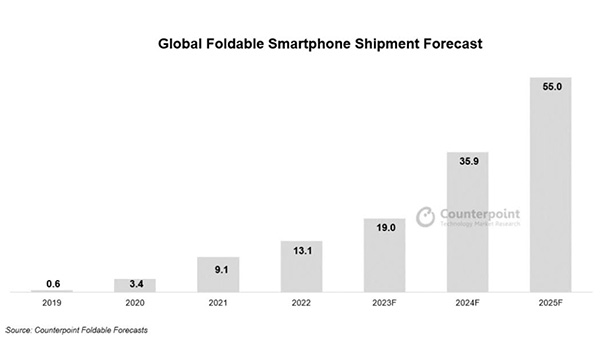 Global foldable smartphone shipment forecast.