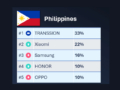 Top 5 Smartphone Brands in the Philippines in Second Quarter of 2026 — OMDIA top 5 smartphone brands PH Q2 2026