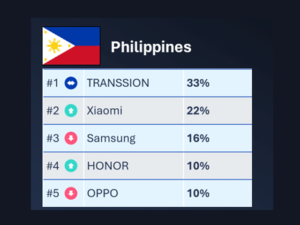 top 5 smartphone brands PH Q2 2026